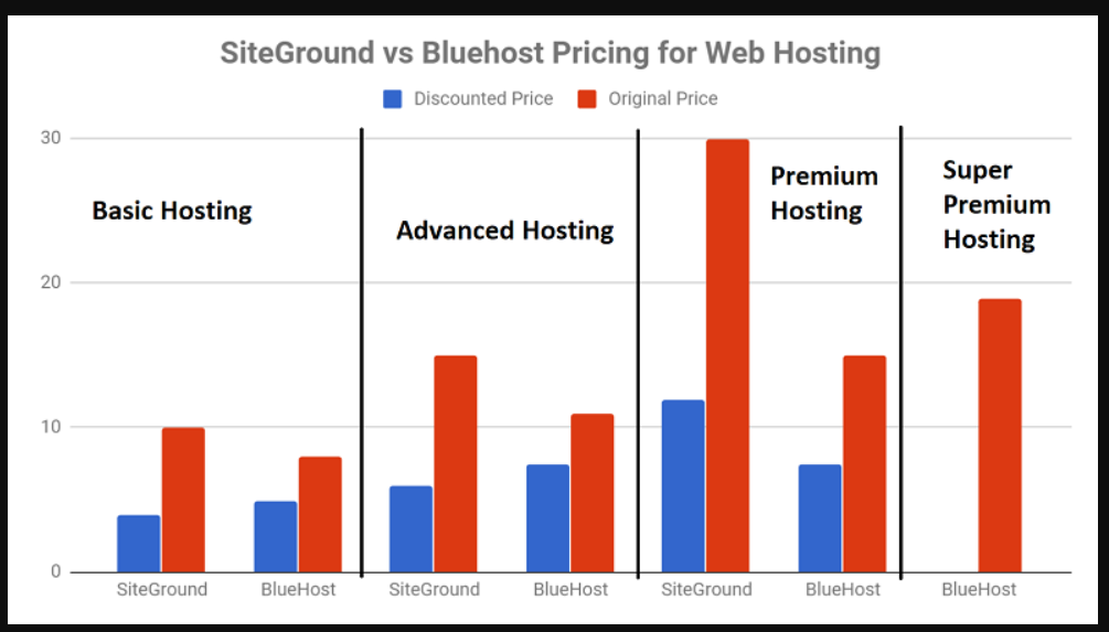 Bluehost vs. SiteGround. price comparison